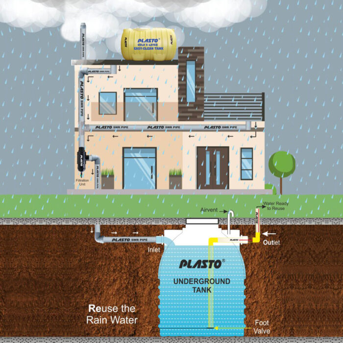 Rainwater Harvesting: Great addition to your green home ecosystem